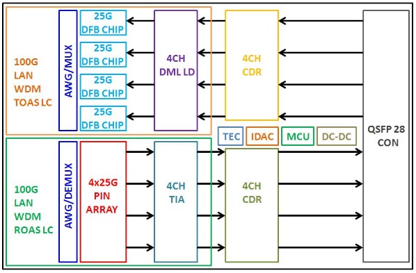 CLR-QSFP28-LR4C blok diagram