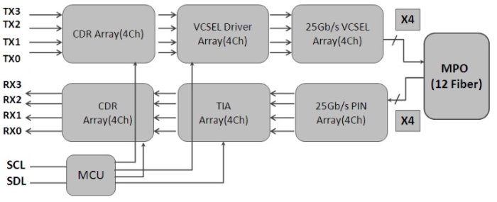 CLR-QSFP28-SR4CL blok diagram